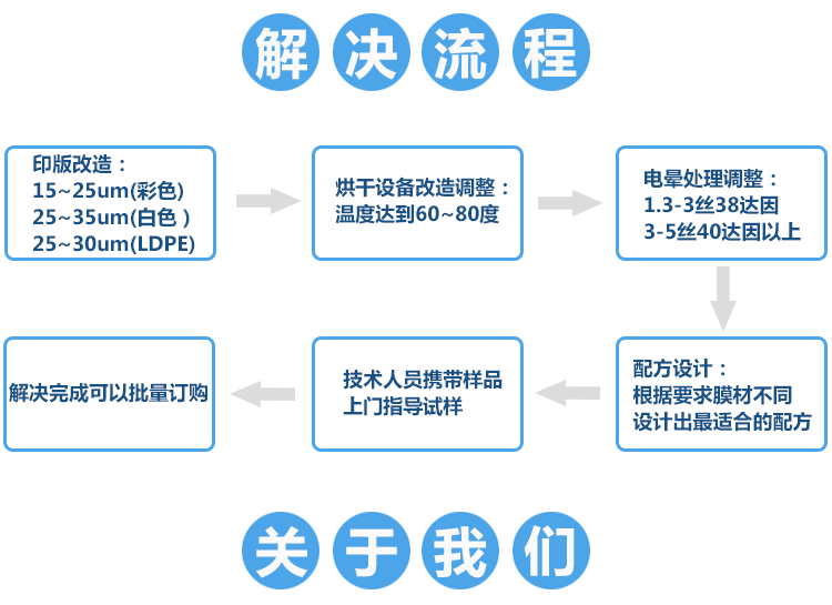 魯科水性塑料油墨環(huán)保轉(zhuǎn)型解決流程